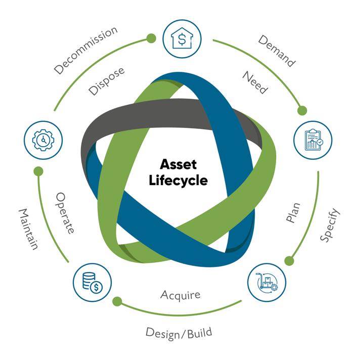 Asset-Lifecycle